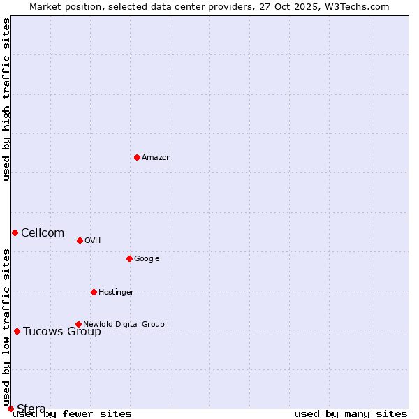 Market position of Tucows Group vs. Cellcom vs. Sfera