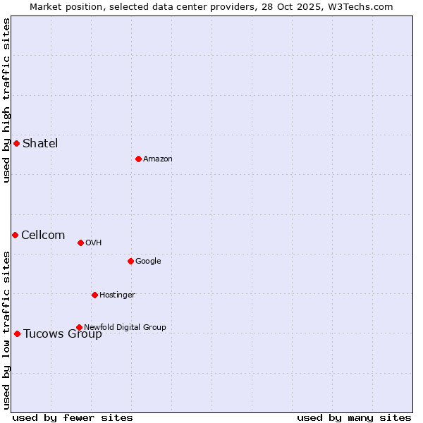 Market position of Tucows Group vs. Shatel vs. Cellcom