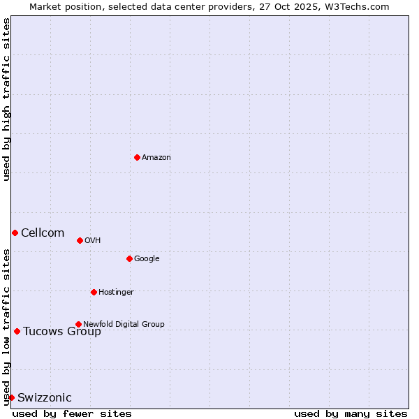 Market position of Tucows Group vs. Cellcom vs. Swizzonic