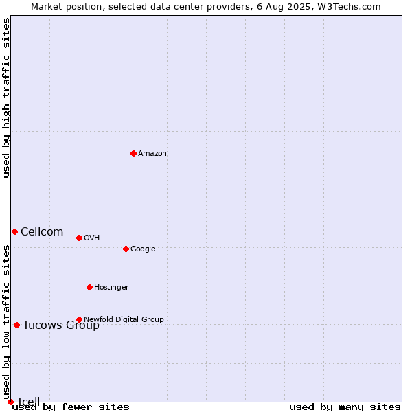 Market position of Tucows Group vs. Cellcom vs. Tcell