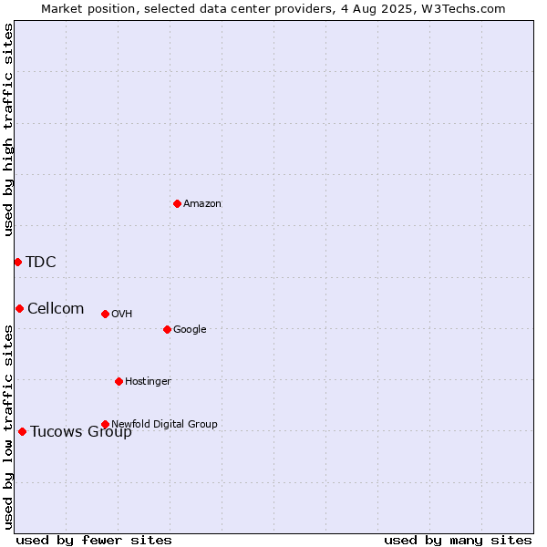 Market position of Tucows Group vs. Cellcom vs. TDC