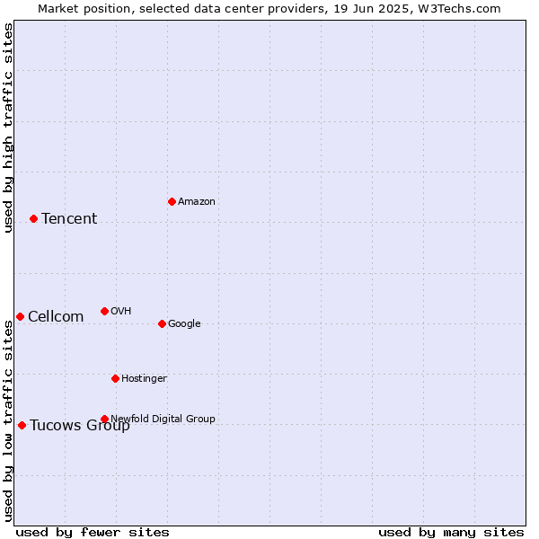 Market position of Tencent vs. Tucows Group vs. Cellcom