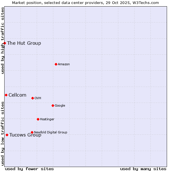 Market position of Tucows Group vs. Cellcom vs. The Hut Group