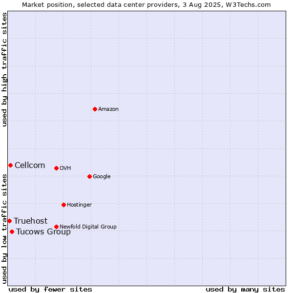 Market position of Tucows Group vs. Cellcom vs. Truehost