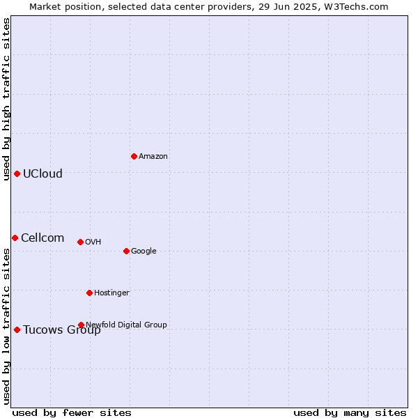 Market position of Tucows Group vs. UCloud vs. Cellcom