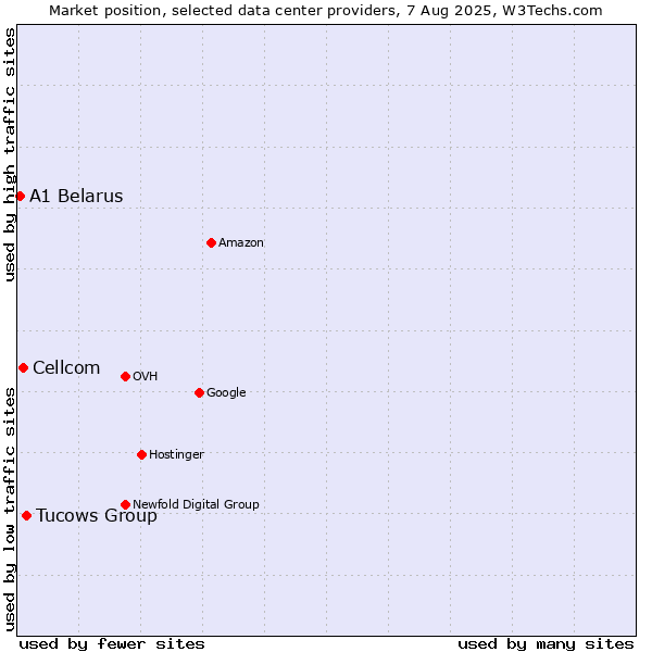 Market position of Tucows Group vs. Cellcom vs. A1 Belarus
