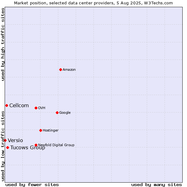 Market position of Tucows Group vs. Cellcom vs. Versio