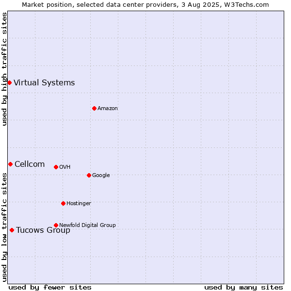 Market position of Tucows Group vs. Cellcom vs. Virtual Systems
