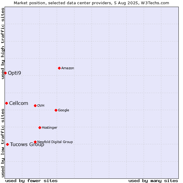 Market position of Tucows Group vs. Cellcom vs. Opti9