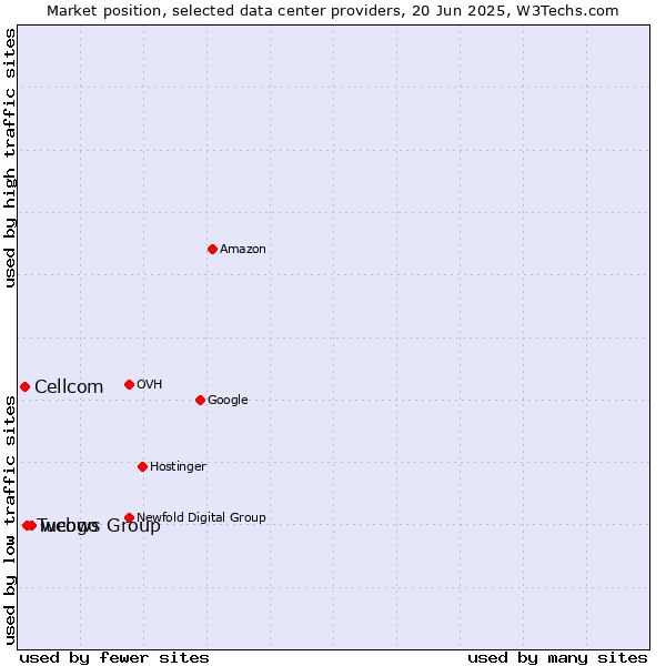 Market position of webgo vs. Tucows Group vs. Cellcom