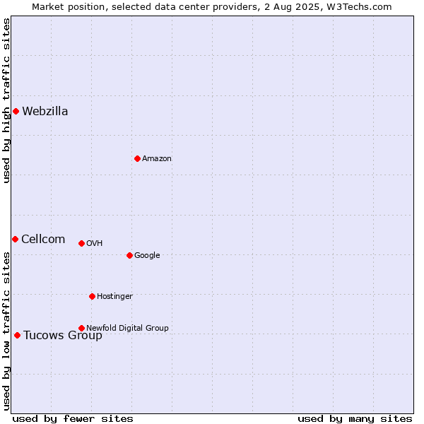 Market position of Tucows Group vs. Webzilla vs. Cellcom