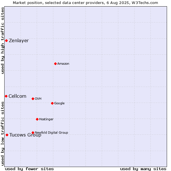 Market position of Tucows Group vs. Zenlayer vs. Cellcom