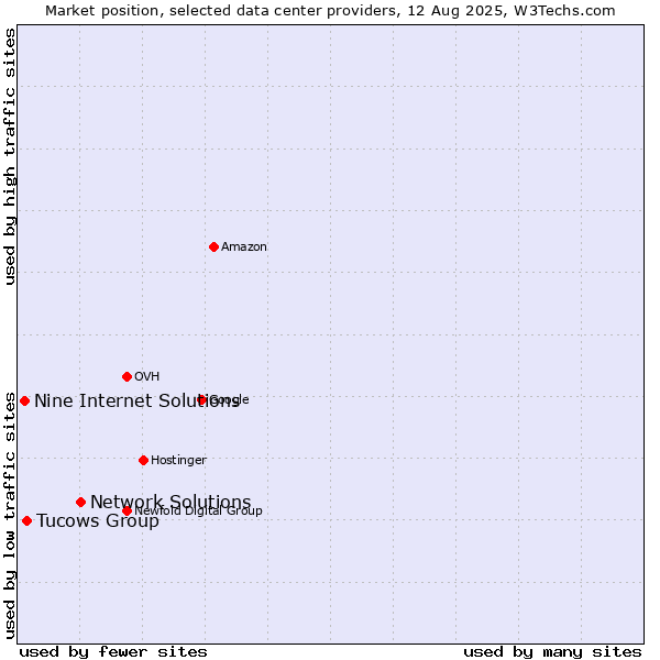 Market position of Network Solutions vs. Tucows Group vs. Nine Internet Solutions