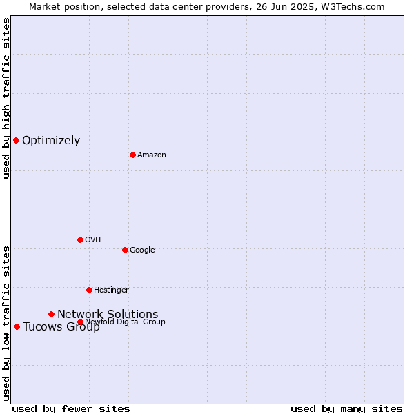 Market position of Network Solutions vs. Tucows Group vs. Optimizely