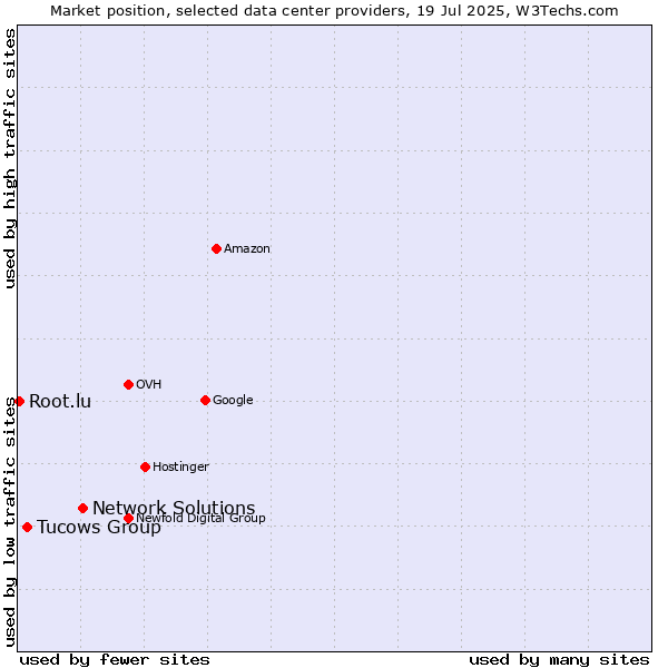 Market position of Network Solutions vs. Tucows Group vs. Root.lu