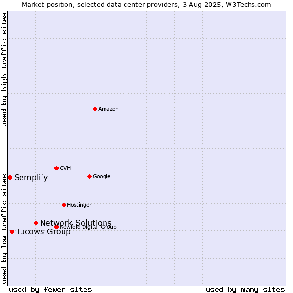 Market position of Network Solutions vs. Tucows Group vs. Semplify