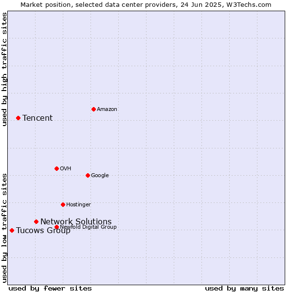 Market position of Network Solutions vs. Tencent vs. Tucows Group
