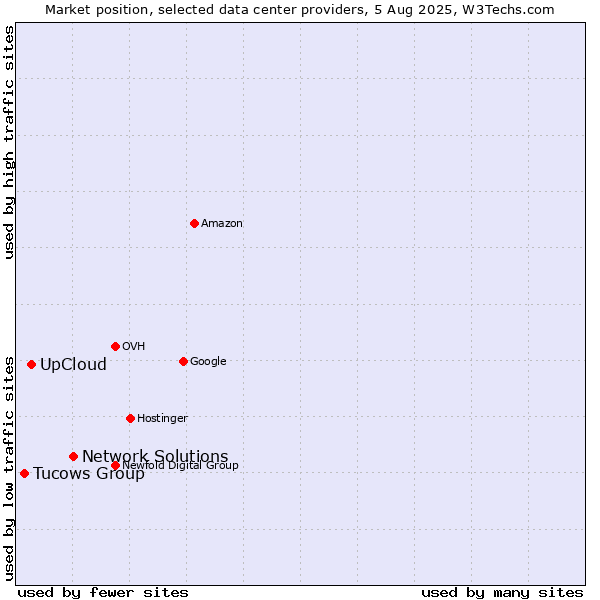 Market position of Network Solutions vs. UpCloud vs. Tucows Group