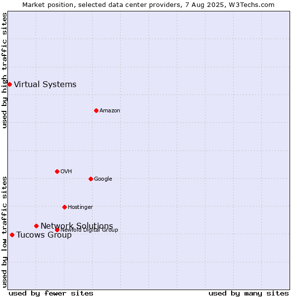 Market position of Network Solutions vs. Tucows Group vs. Virtual Systems