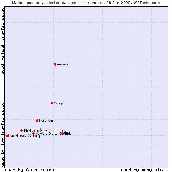 Market position of Network Solutions vs. webgo vs. Tucows Group