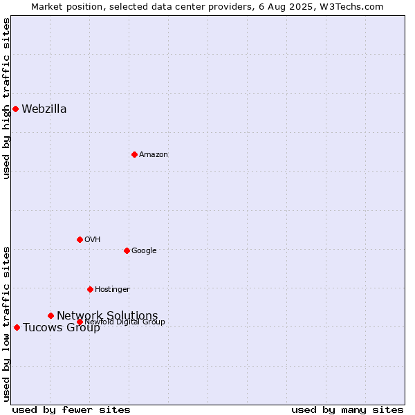 Market position of Network Solutions vs. Tucows Group vs. Webzilla