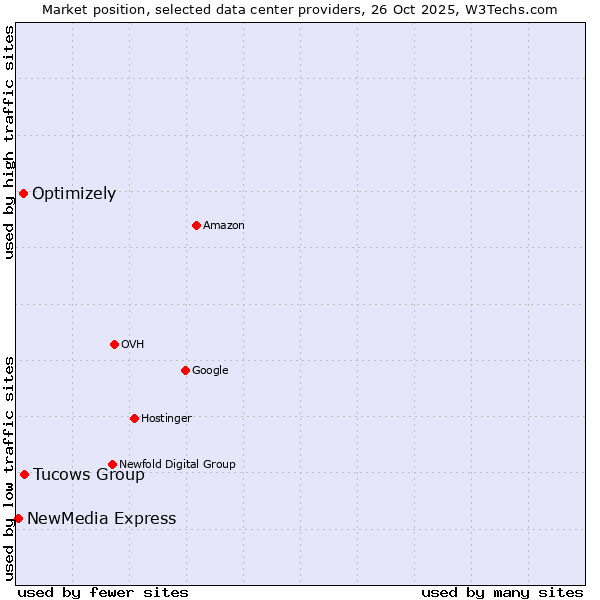 Market position of Tucows Group vs. Optimizely vs. NewMedia Express