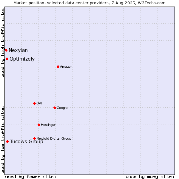 Market position of Tucows Group vs. Optimizely vs. Nexylan