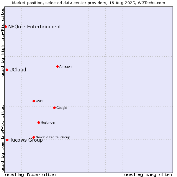 Market position of Tucows Group vs. UCloud vs. NFOrce Entertainment