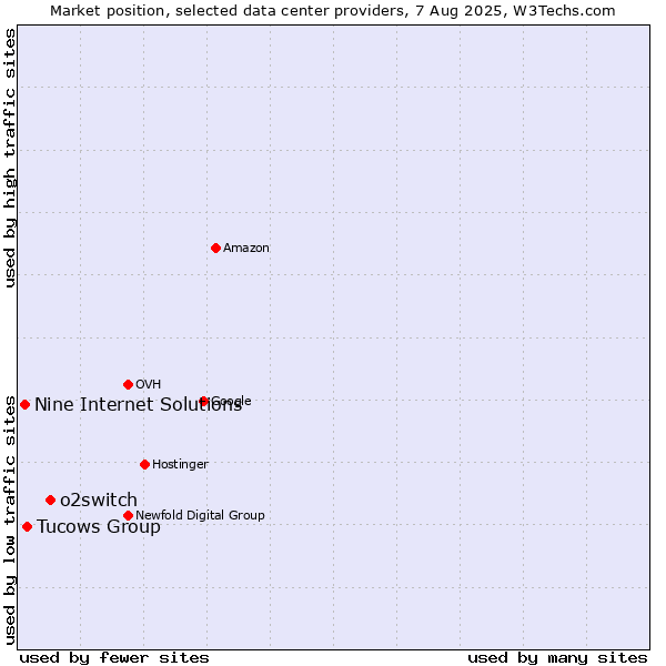 Market position of o2switch vs. Tucows Group vs. Nine Internet Solutions