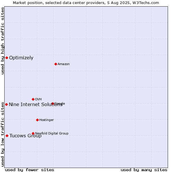 Market position of Tucows Group vs. Optimizely vs. Nine Internet Solutions