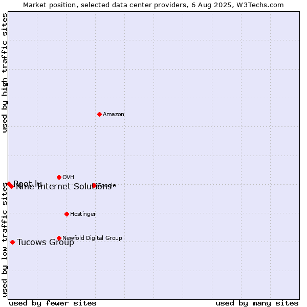 Market position of Tucows Group vs. Nine Internet Solutions vs. Root.lu