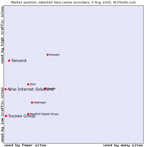 Market position of Tencent vs. Tucows Group vs. Nine Internet Solutions