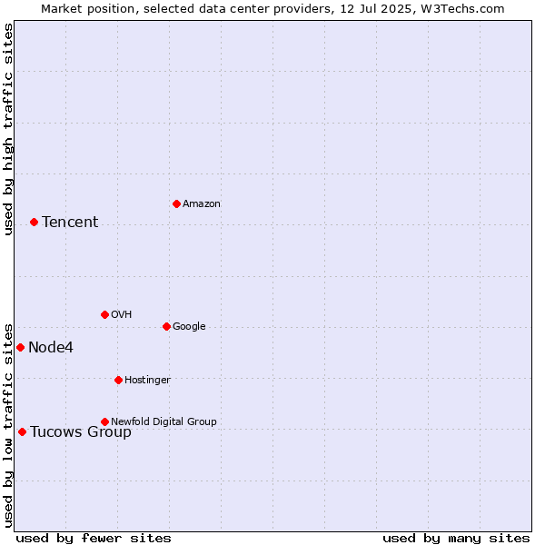Market position of Tencent vs. Tucows Group vs. Node4