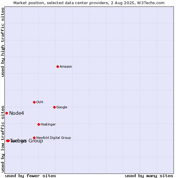 Market position of webgo vs. Tucows Group vs. Node4