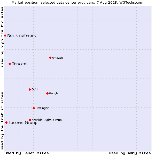 Market position of Tencent vs. Tucows Group vs. Noris network