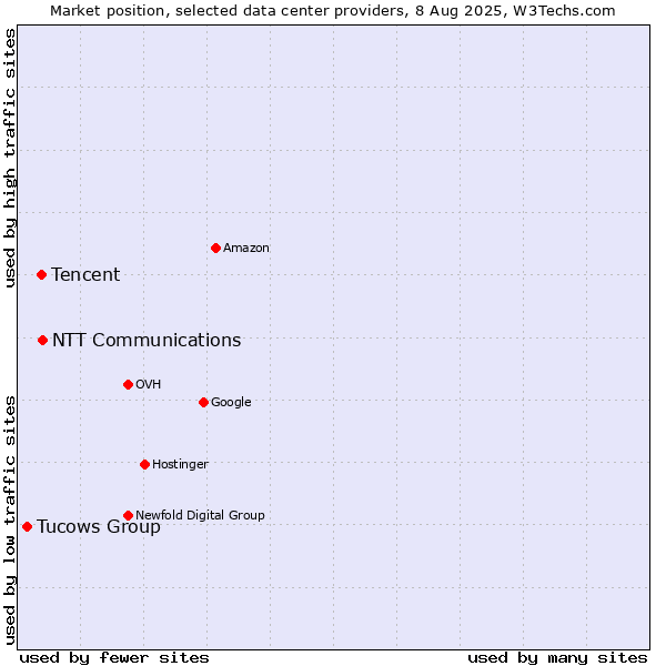 Market position of NTT Communications vs. Tencent vs. Tucows Group