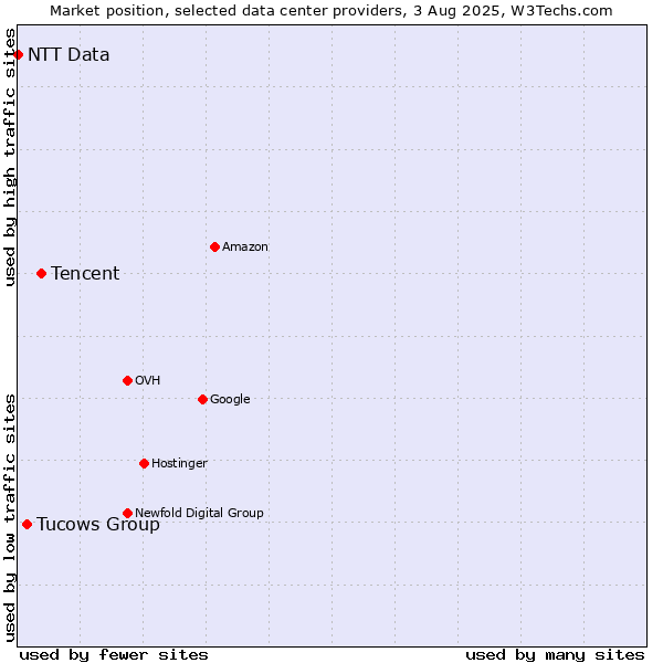 Market position of Tencent vs. Tucows Group vs. NTT Data