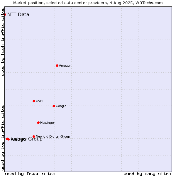 Market position of webgo vs. Tucows Group vs. NTT Data