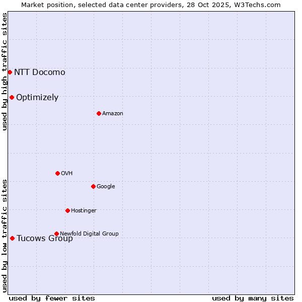 Market position of Tucows Group vs. Optimizely vs. NTT Docomo