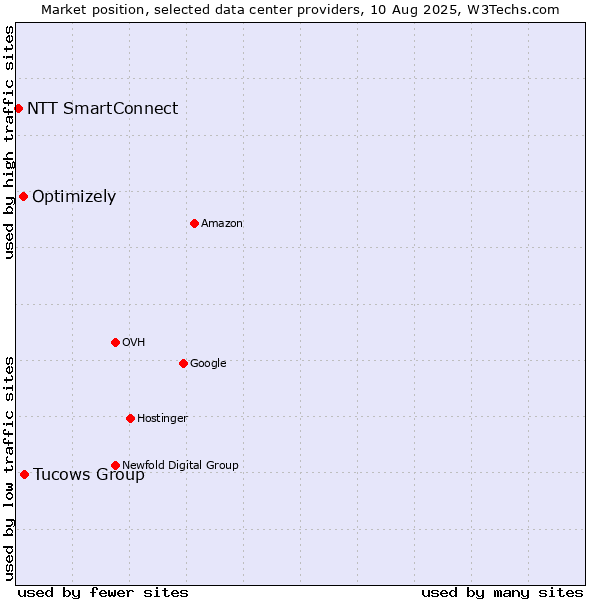 Market position of Tucows Group vs. Optimizely vs. NTT SmartConnect