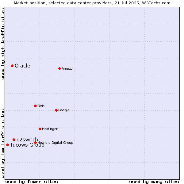 Market position of o2switch vs. Oracle vs. Tucows Group