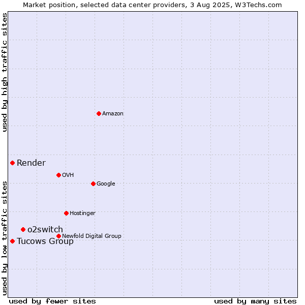 Market position of o2switch vs. Tucows Group vs. Render