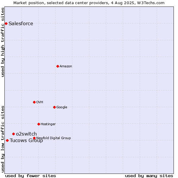 Market position of o2switch vs. Tucows Group vs. Salesforce