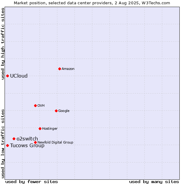 Market position of o2switch vs. Tucows Group vs. UCloud