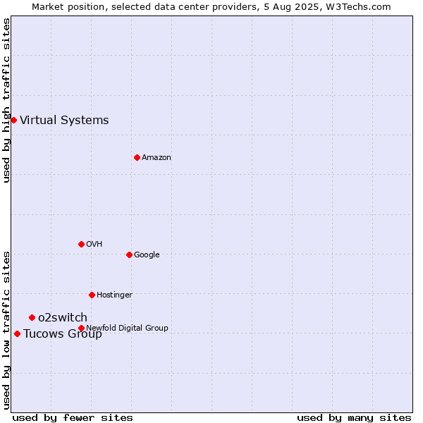 Market position of o2switch vs. Tucows Group vs. Virtual Systems