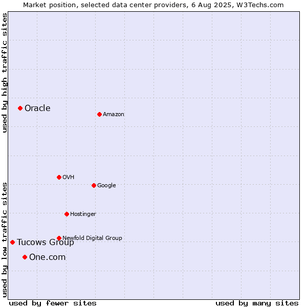 Market position of One.com vs. Oracle vs. Tucows Group