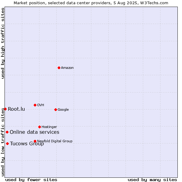 Market position of Tucows Group vs. Online data services vs. Root.lu