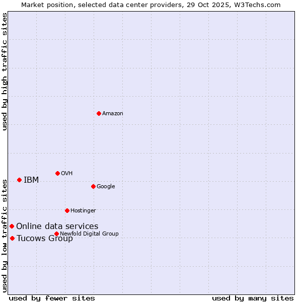 Market position of IBM vs. Tucows Group vs. Online data services