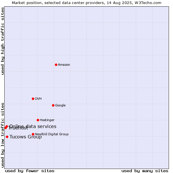 Market position of Tucows Group vs. Online data services vs. Truehost
