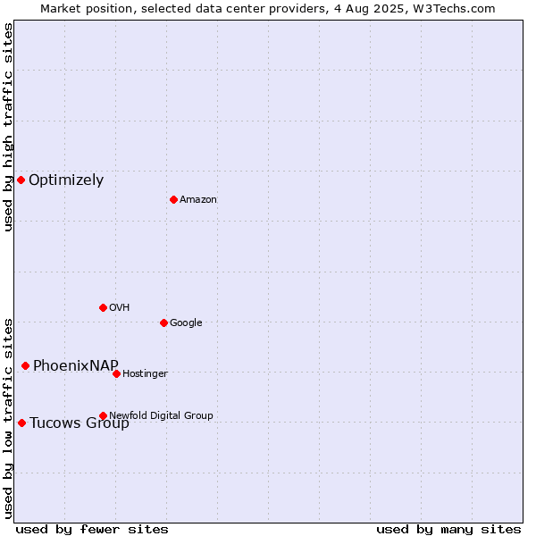 Market position of PhoenixNAP vs. Tucows Group vs. Optimizely
